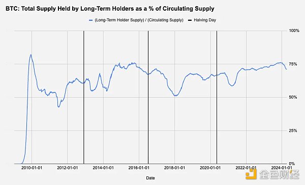 2024 年 BTC 减半前瞻:长期看涨但现在值得交易吗