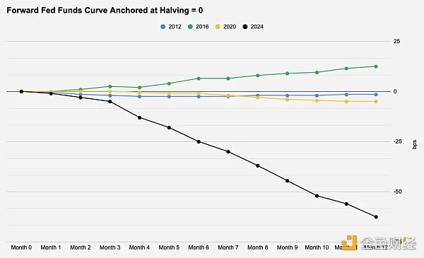 2024 年 BTC 减半前瞻:长期看涨但现在值得交易吗
