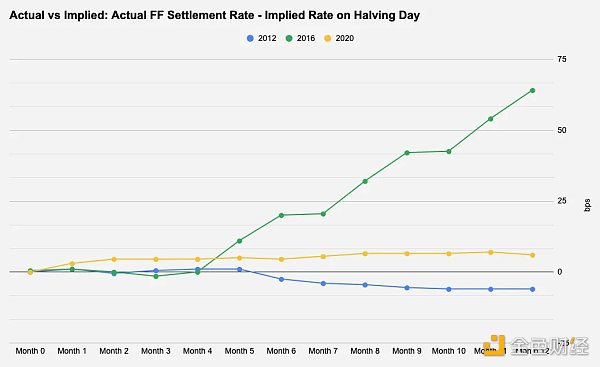 2024 年 BTC 减半前瞻:长期看涨但现在值得交易吗