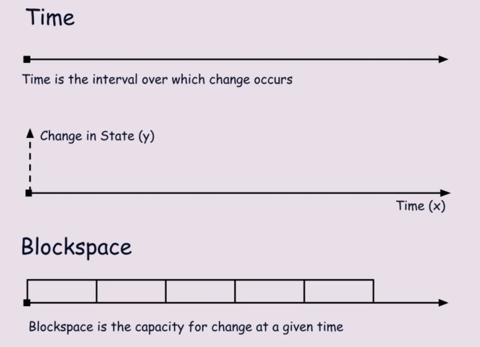 Zee Prime Capital:区块空间经济学视角下的Layer2(3,4)解析