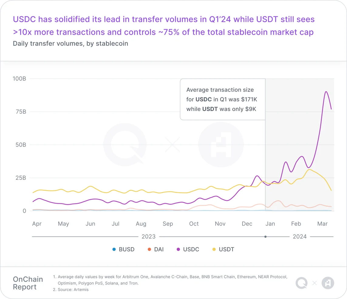 Q1链上报告:稳定币活动激增,Layer2们快速扩展,链游用户增长显著
