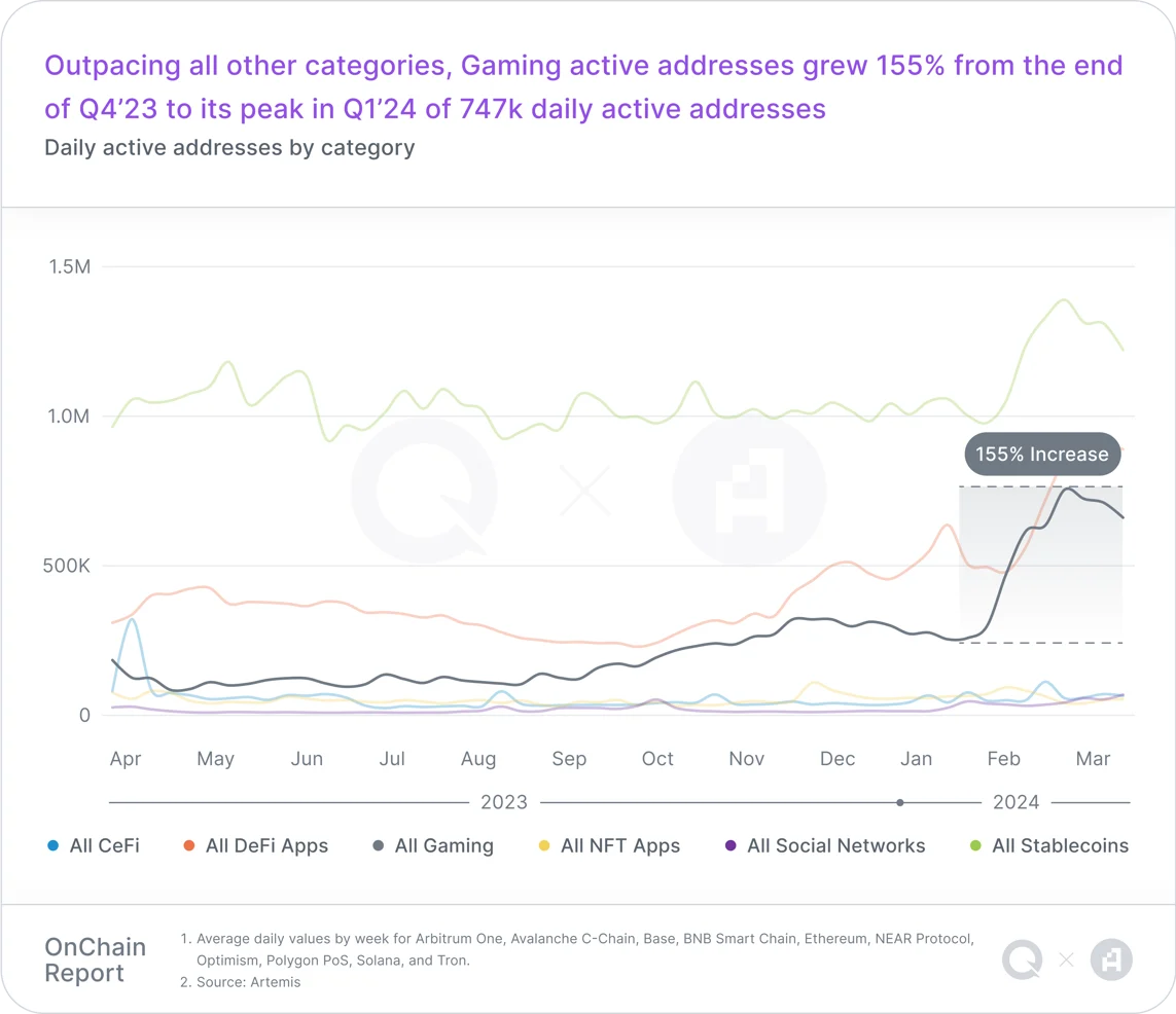 Q1链上报告:稳定币活动激增,Layer2们快速扩展,链游用户增长显著