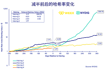 BTC减半变价格减半?上次减半后一年内上涨7倍 BTC减半变价格减半?上次减半后一年内上涨7倍