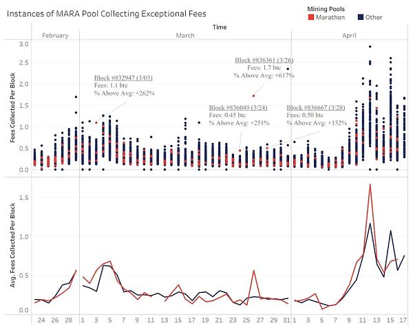 CoinShares：后减半时代的 BTC 矿工经济学