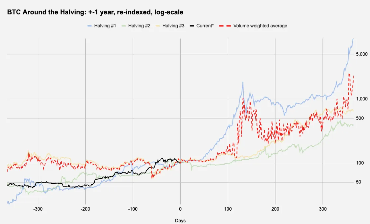 穿透减半的「统计学意义」：比特币看涨是可交易事件么？