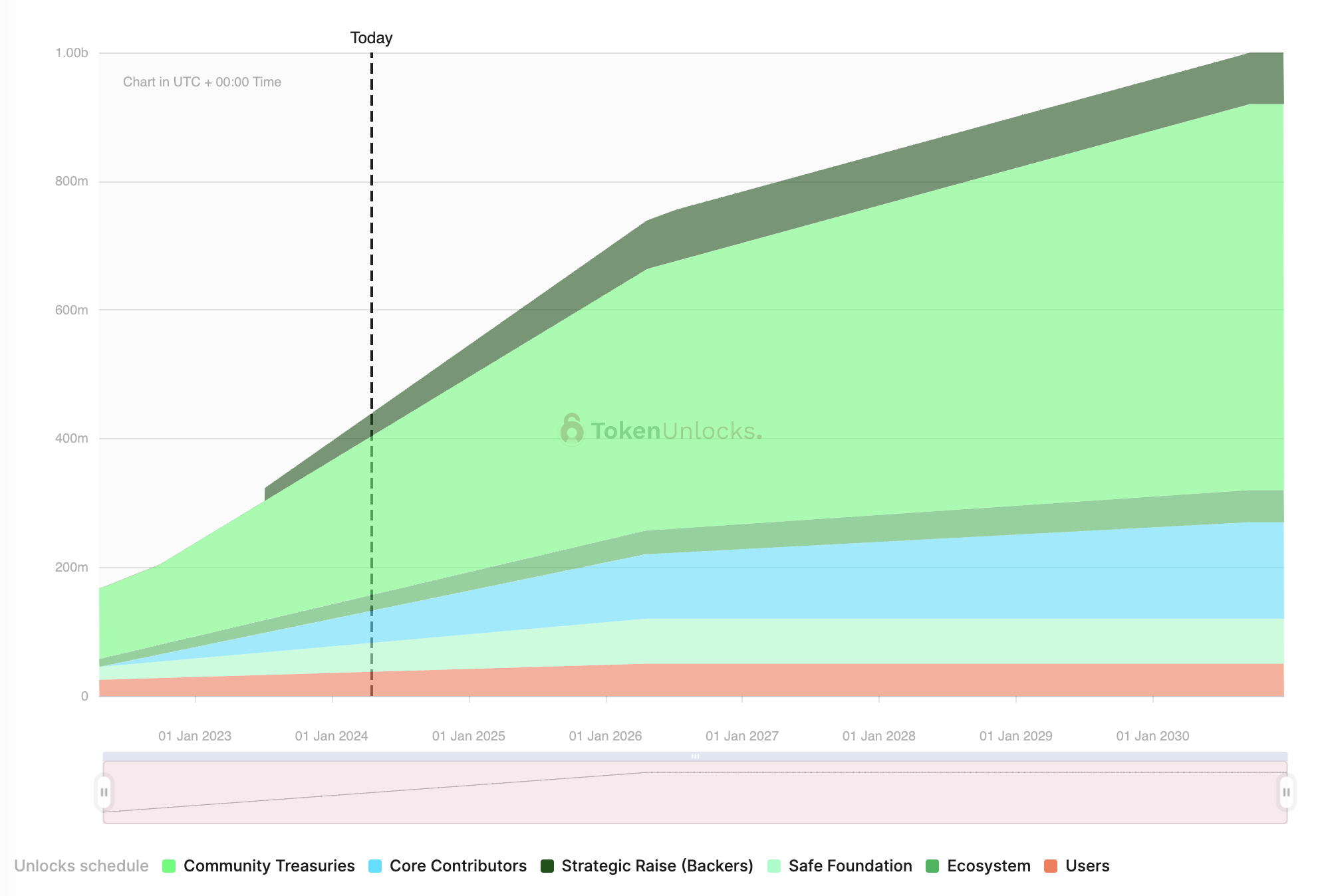 SAFE流通在即,速览经济模型及开盘预期