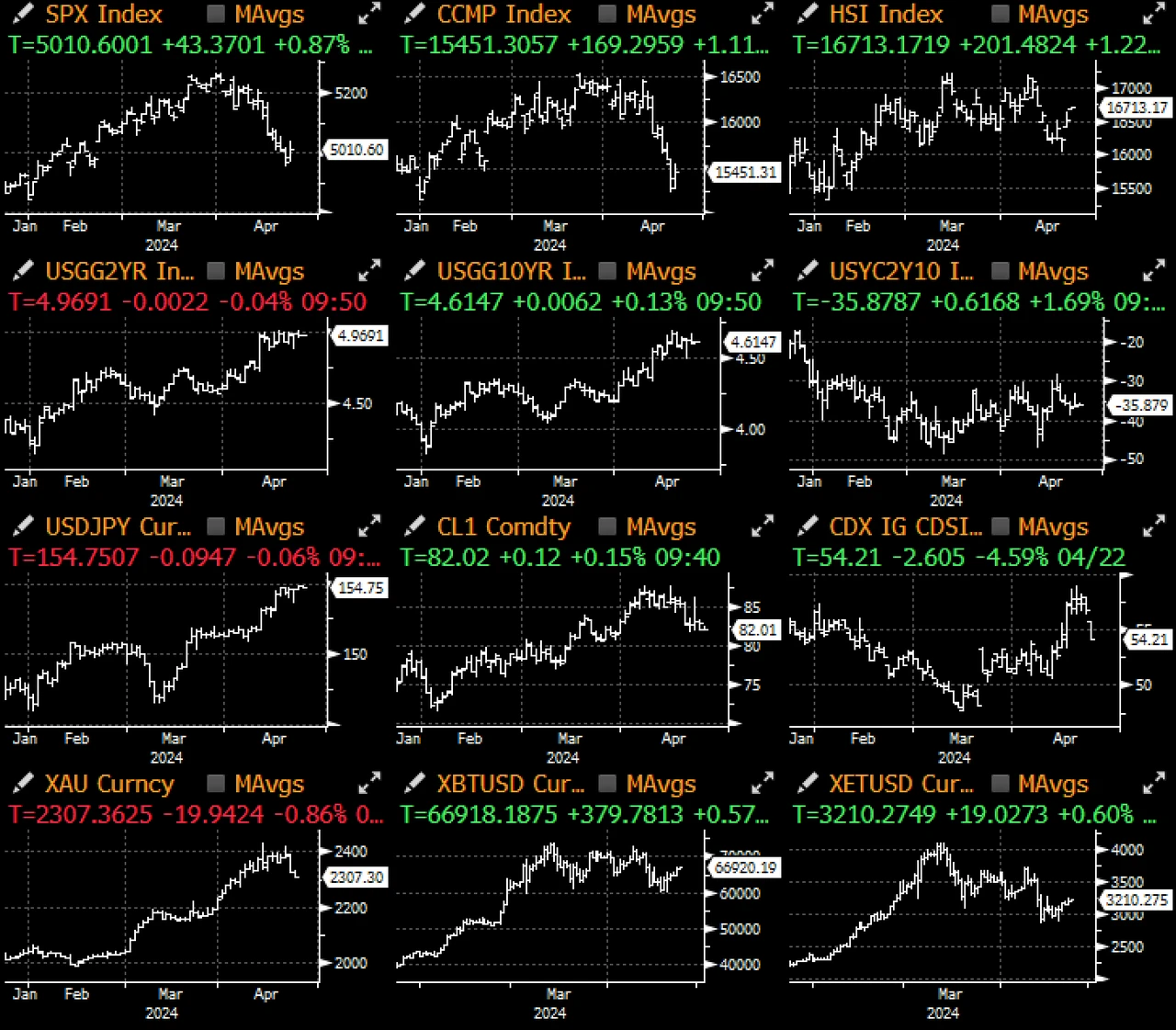 SignalPlus宏观分析(20240423):美股市场静待企业财报数据
