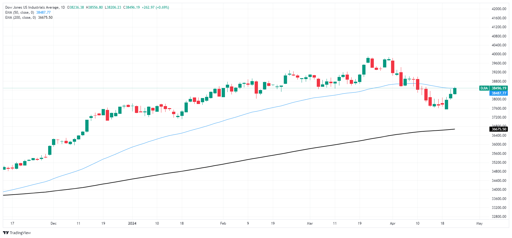 美国PMI疲软引发风险偏好,道琼斯指数测试38,500点
