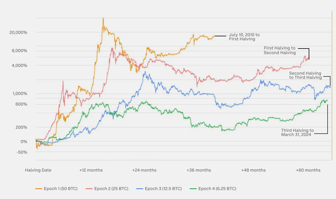 2024Q1回顾：BTC市占率上升至52%，山寨季何时到来？