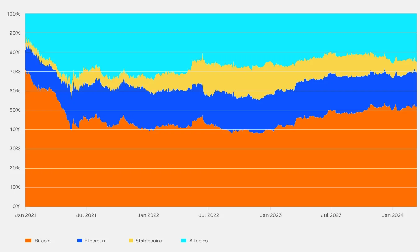 10 张图揭示加密市场现状:BTC 市占率超 52%,一季度稳定币供应量上涨 14%
