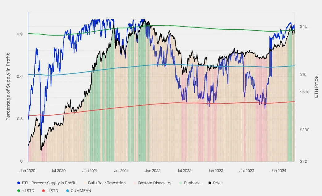 10 张图揭示加密市场现状:BTC 市占率超 52%,一季度稳定币供应量上涨 14%