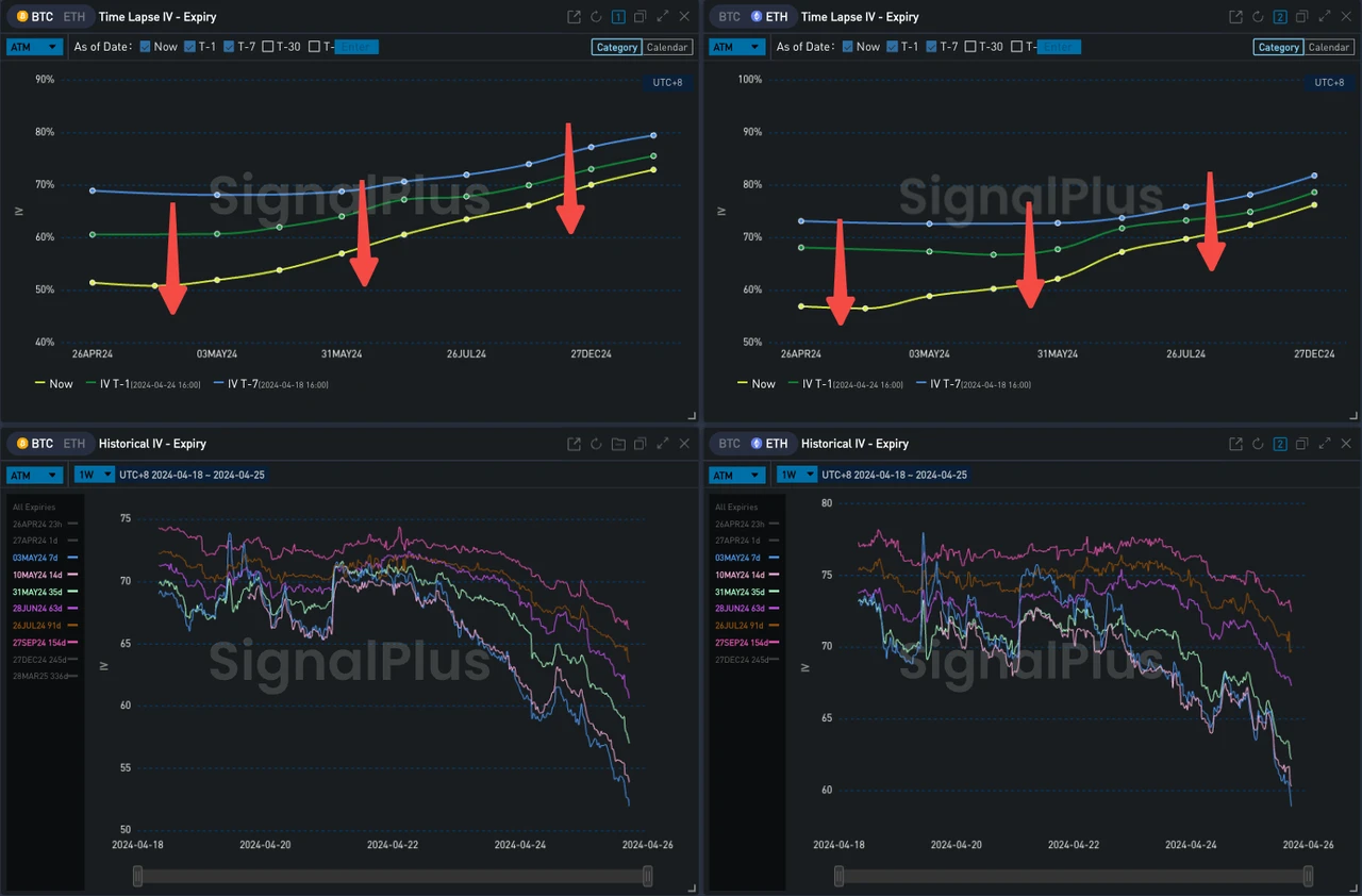 SignalPlus波动率专栏(20240425):IBTC首日零流入,IV再创近期新低