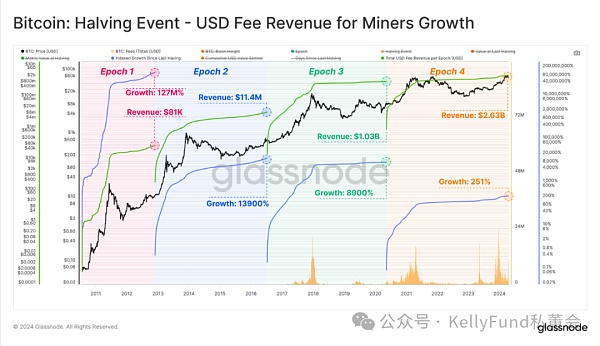 特殊的牛市？第四次“减半”多项指标被打破