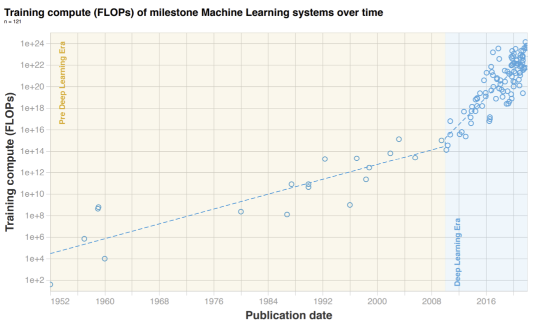 里程碑机器学习系统的训练算力需求
