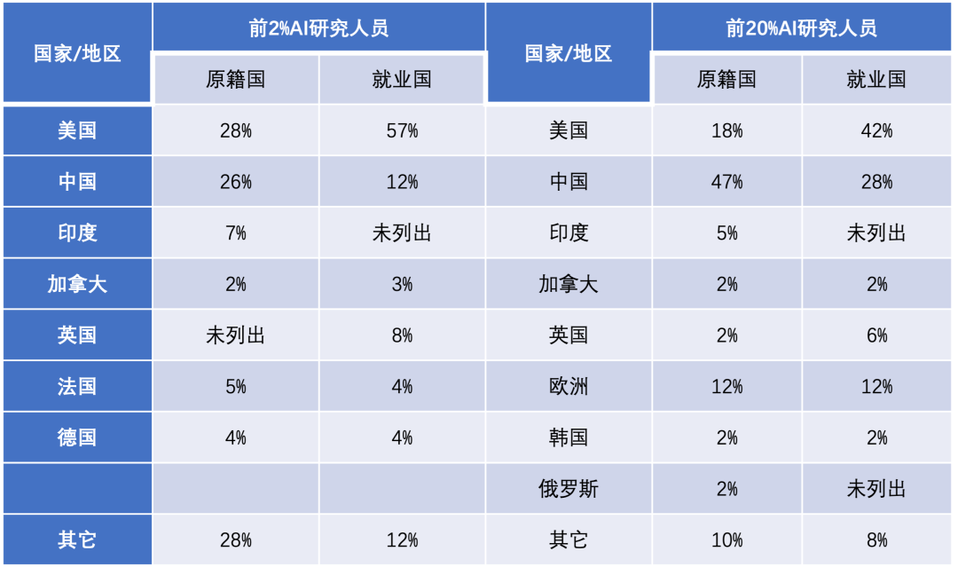 【全球AI人才的分布比例】  来源：根据MacroPolo（2024）数据整理
