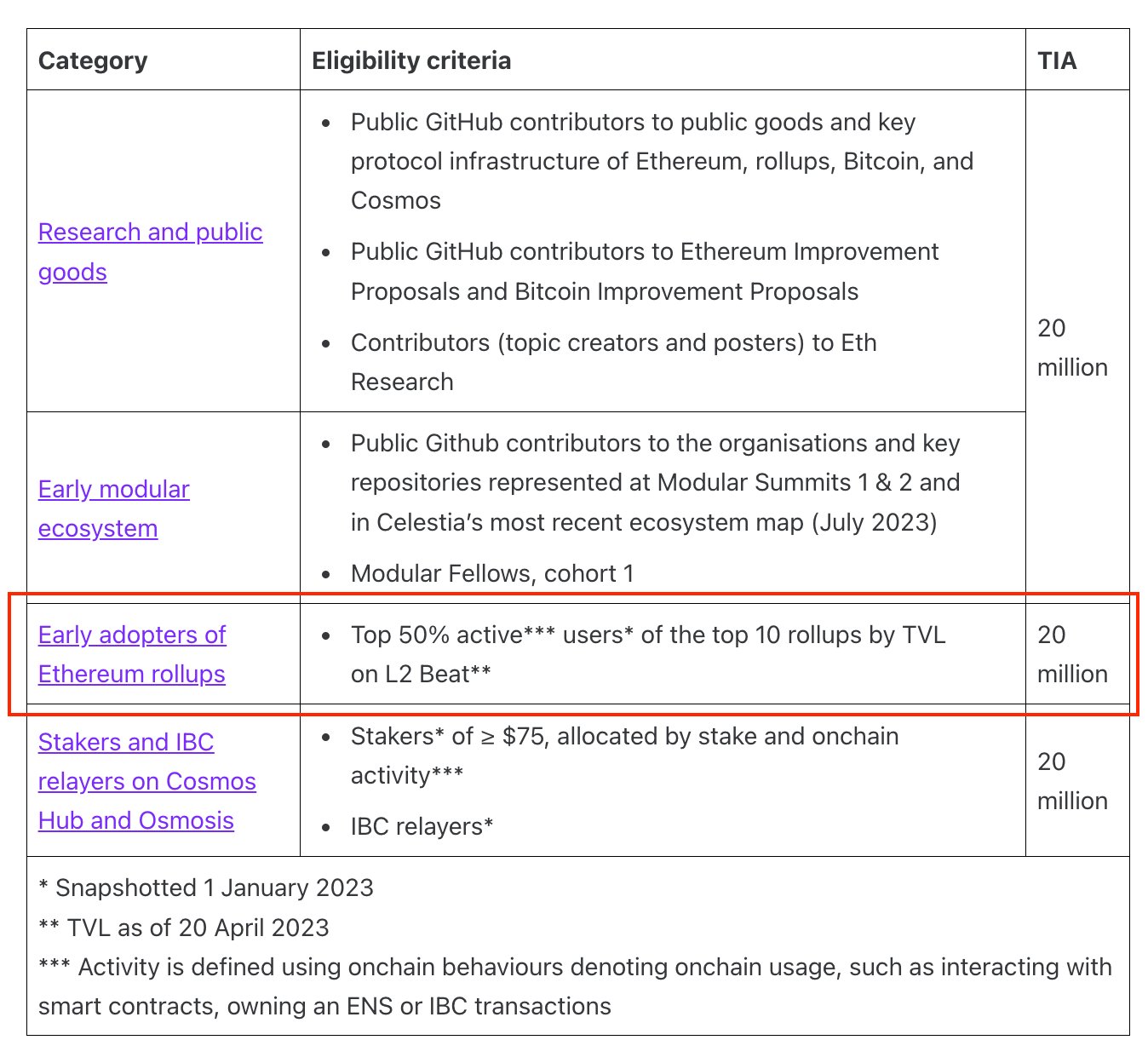 拆解盲盒，回溯已发币项目对「Gitcoin捐赠者」的空投规则