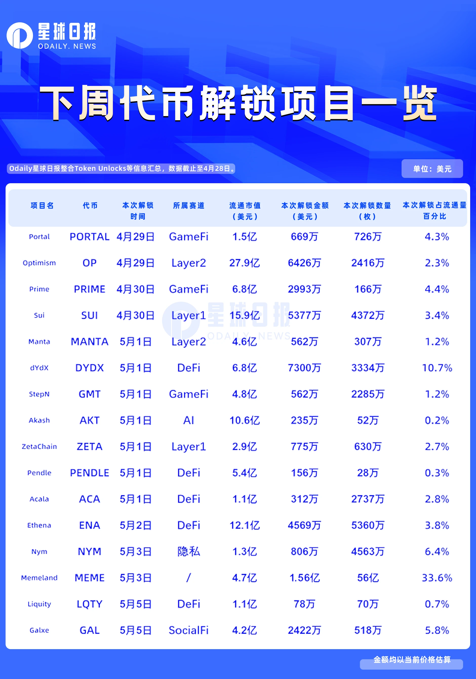 一周代币解锁:MEME解锁56亿枚代币,占流通量超33%