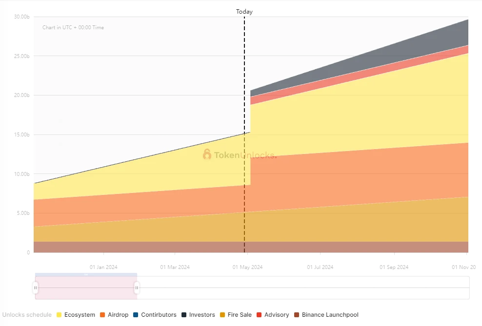 一周代币解锁:MEME解锁56亿枚代币,占流通量超33%