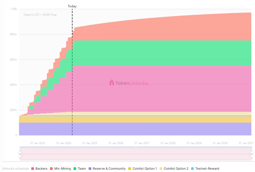 一周代币解锁:MEME解锁56亿枚代币,占流通量超33%