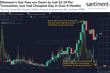 目前以太坊网络交易成本仅1.12美元,创下2023年10月18日以来的单日平均费用新低 目前以太坊网络交易成本仅1.12美元,创下2023年10月18日以来的单日平均费用新低