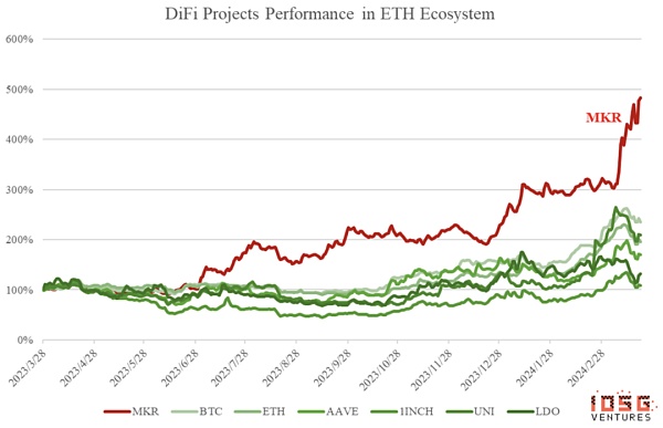 IOSG | MKR的涅槃重生:新公链和RWA稳定币与Spark借贷独角兽