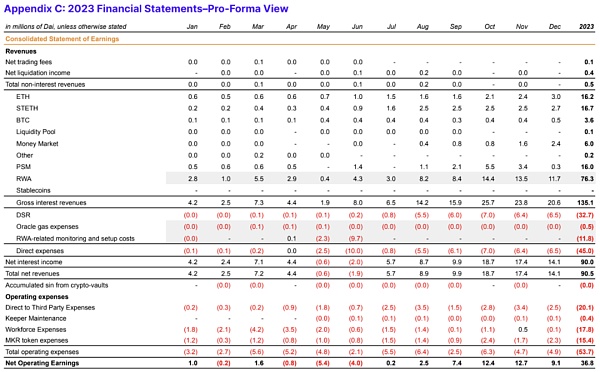 IOSG | MKR的涅槃重生:新公链和RWA稳定币与Spark借贷独角兽