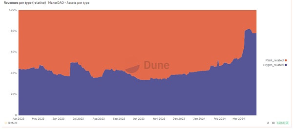 IOSG | MKR的涅槃重生:新公链和RWA稳定币与Spark借贷独角兽