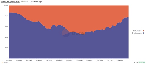 IOSG | MKR的涅槃重生:新公链和RWA稳定币与Spark借贷独角兽