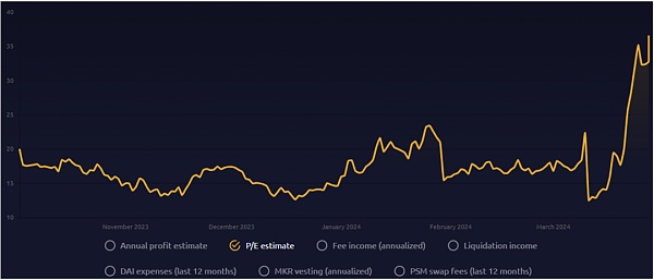 IOSG | MKR的涅槃重生:新公链和RWA稳定币与Spark借贷独角兽