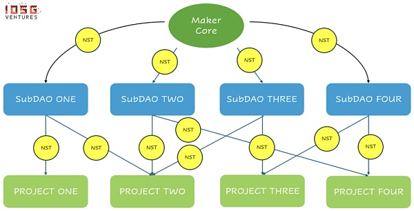 IOSG | MKR的涅槃重生:新公链和RWA稳定币与Spark借贷独角兽
