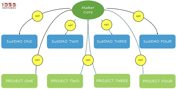IOSG | MKR的涅槃重生:新公链和RWA稳定币与Spark借贷独角兽