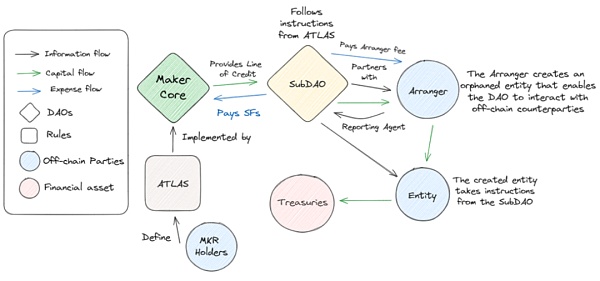 IOSG | MKR的涅槃重生:新公链和RWA稳定币与Spark借贷独角兽