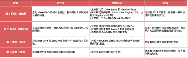 IOSG | MKR的涅槃重生:新公链和RWA稳定币与Spark借贷独角兽