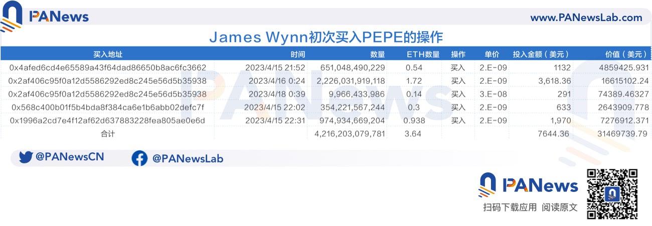 传奇Meme币猎手James:用7000美元赚2500万美元,如今喊单效应失灵