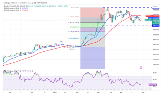 比特币的区间价格走势可能会导致关注 NEAR、AR、CORE 和 BONK。