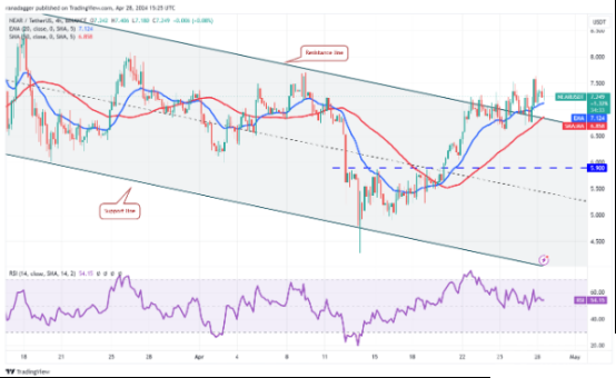比特币的区间价格走势可能会导致关注 NEAR、AR、CORE 和 BONK。