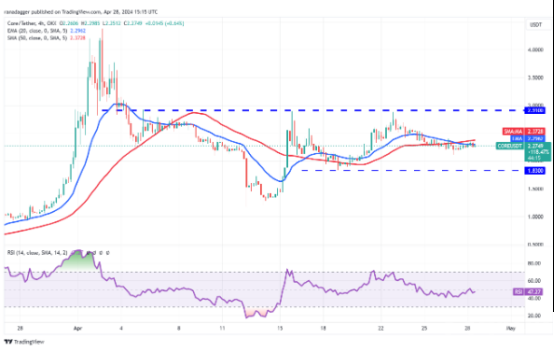 比特币的区间价格走势可能会导致关注 NEAR、AR、CORE 和 BONK。