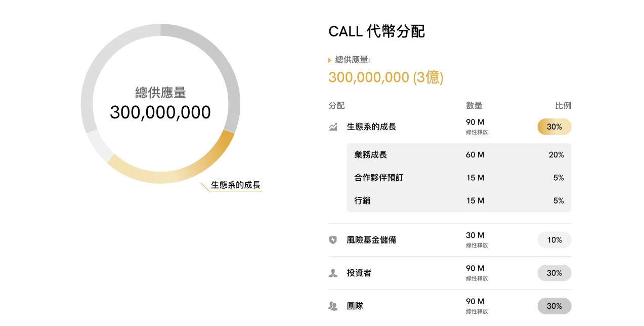 加密衍生品平台Coincall推出平台币CALL,将向社区空投百万代币
