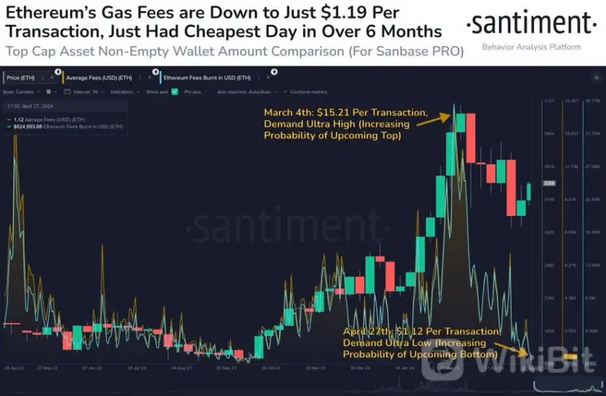 以太坊汽油费 以太坊汽油费