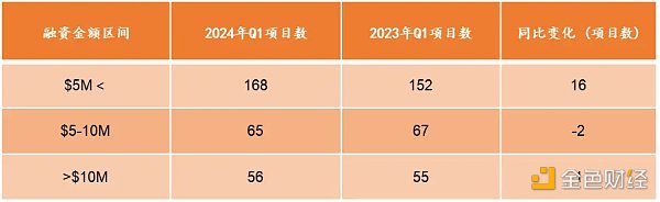 RootData:2024 年 Q1 Web3 行业投资研究报告