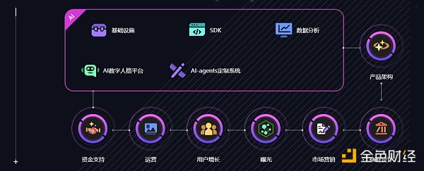 解读 MOMO AI:立足 Ton 和 Solana生态 AI 驱动的游戏社交增长平台