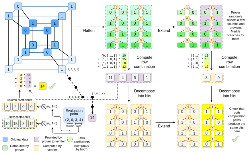 Vitalik:Binius,对二进制字段的高效证明
