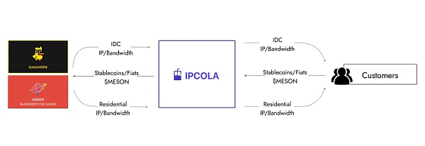 Meson Network:实现带宽自由流通的区块链网络