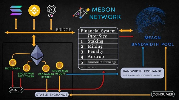 Meson Network:实现带宽自由流通的区块链网络