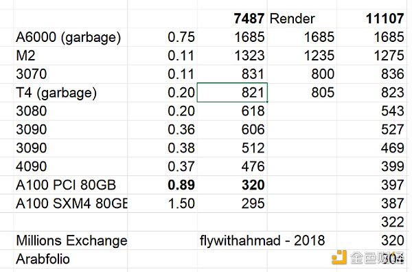 io.net真实GPU数量成迷?去中心化AI协议存在哪些问题?