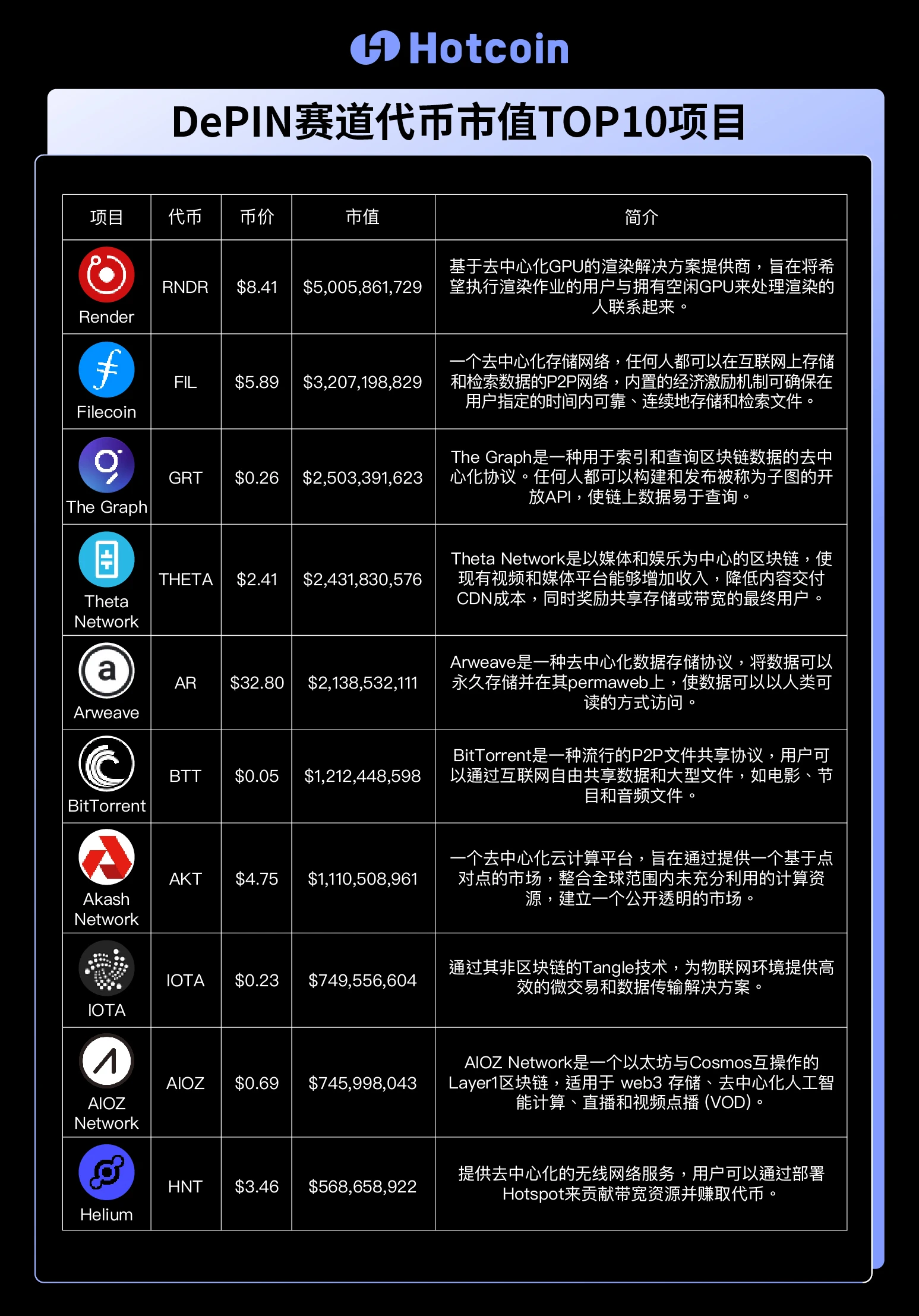 Hotcoin Reserach:基础设施数字化转型之路,DePIN赛道全景解析