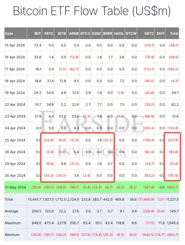 SignalPlus波动率专栏(20240502):比特币大跌,五月前景不明