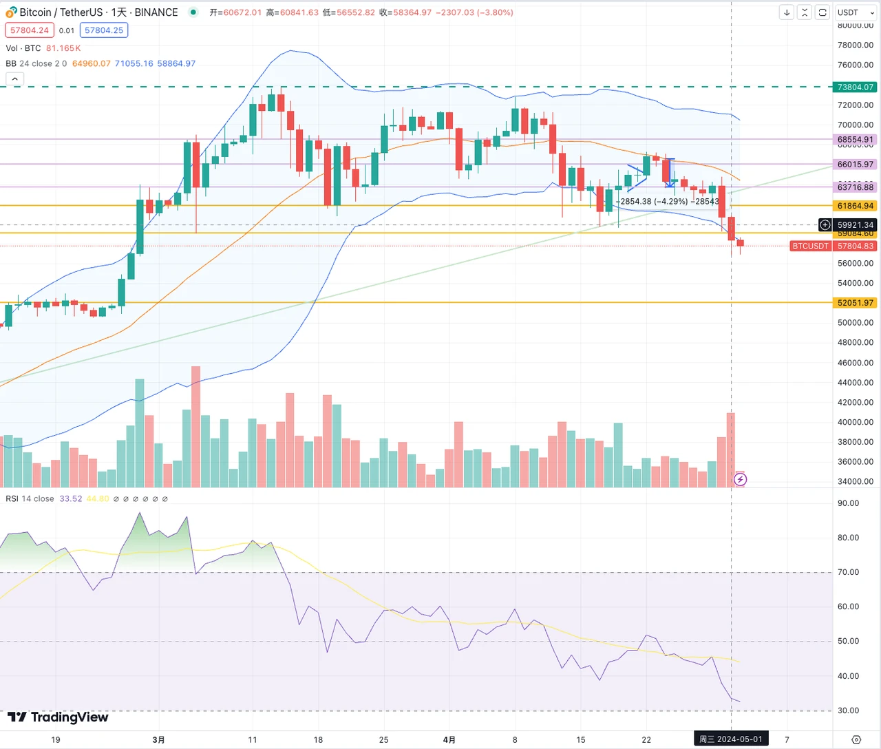 SignalPlus波动率专栏(20240502):比特币大跌,五月前景不明