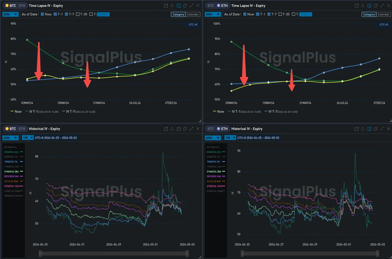 SignalPlus波动率专栏(20240502):比特币大跌,五月前景不明