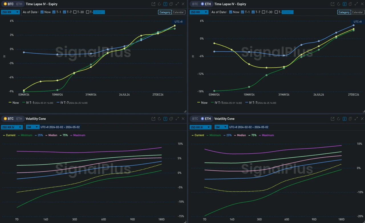 SignalPlus波动率专栏(20240502):比特币大跌,五月前景不明